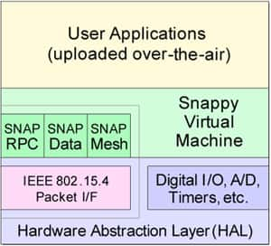 The SNAP Hardware Abstraction Layer